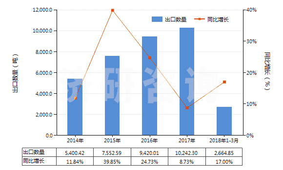 2014-2018年3月中國其他玻璃或金屬用的光潔劑(不包括擦洗膏、去污粉及類似制品)(HS34059000)出口量及增速統(tǒng)計